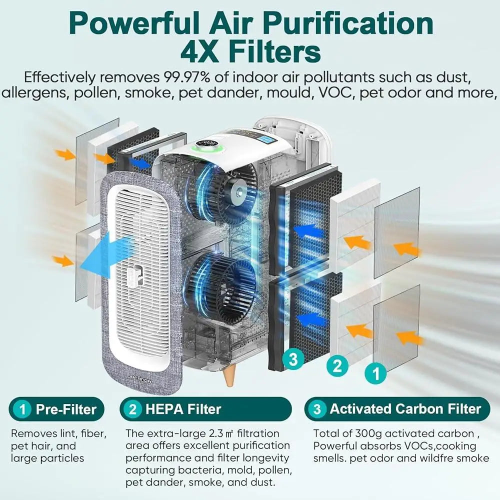 Air Purifier Large Room 2105ft² True HEPA 13 Filter Activated Carbon Quiet Odor Eliminator Allergens Removal Air Quality Monitor