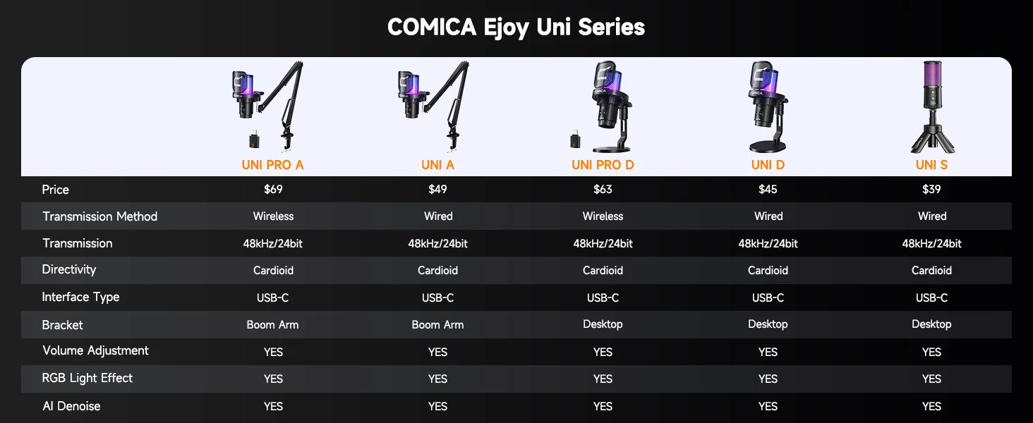 COMICA Uni Pro Wireless USB Gaming Microphone for PC Laptop Smartphone Noise Cancellation Condenser Mic with RGB Lights